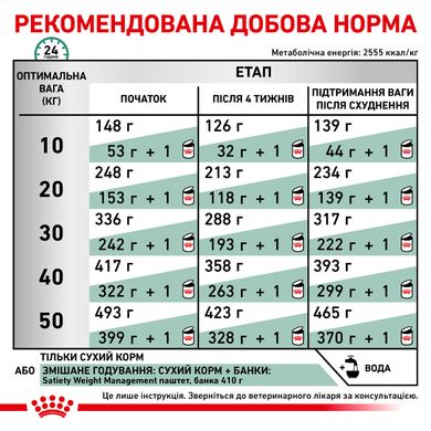 ROYAL CANIN SATIETY WEIGHT MANAGEMENT DOG 1.5 кг