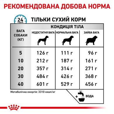 ROYAL CANIN SENSITIVITY CONTROL DOG 14 кг