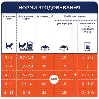 Сухий корм для кошенят Club 4 Paws Premium курка 5 кг